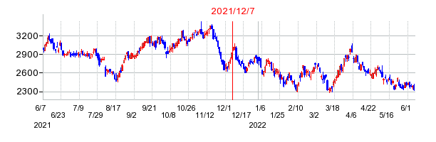2021年12月7日 16:29前後のの株価チャート